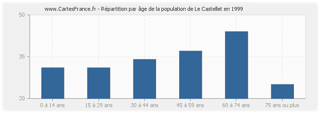 Répartition par âge de la population de Le Castellet en 1999
